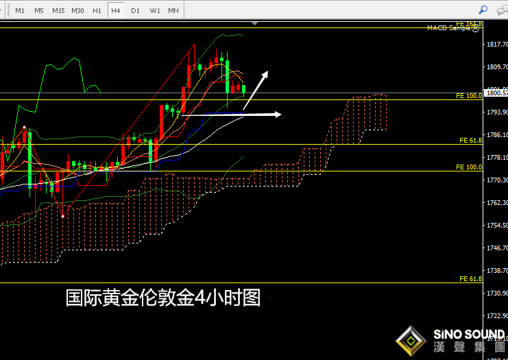 張堯浠:黃金每逢高位有回撤、關注日線支撐仍可多