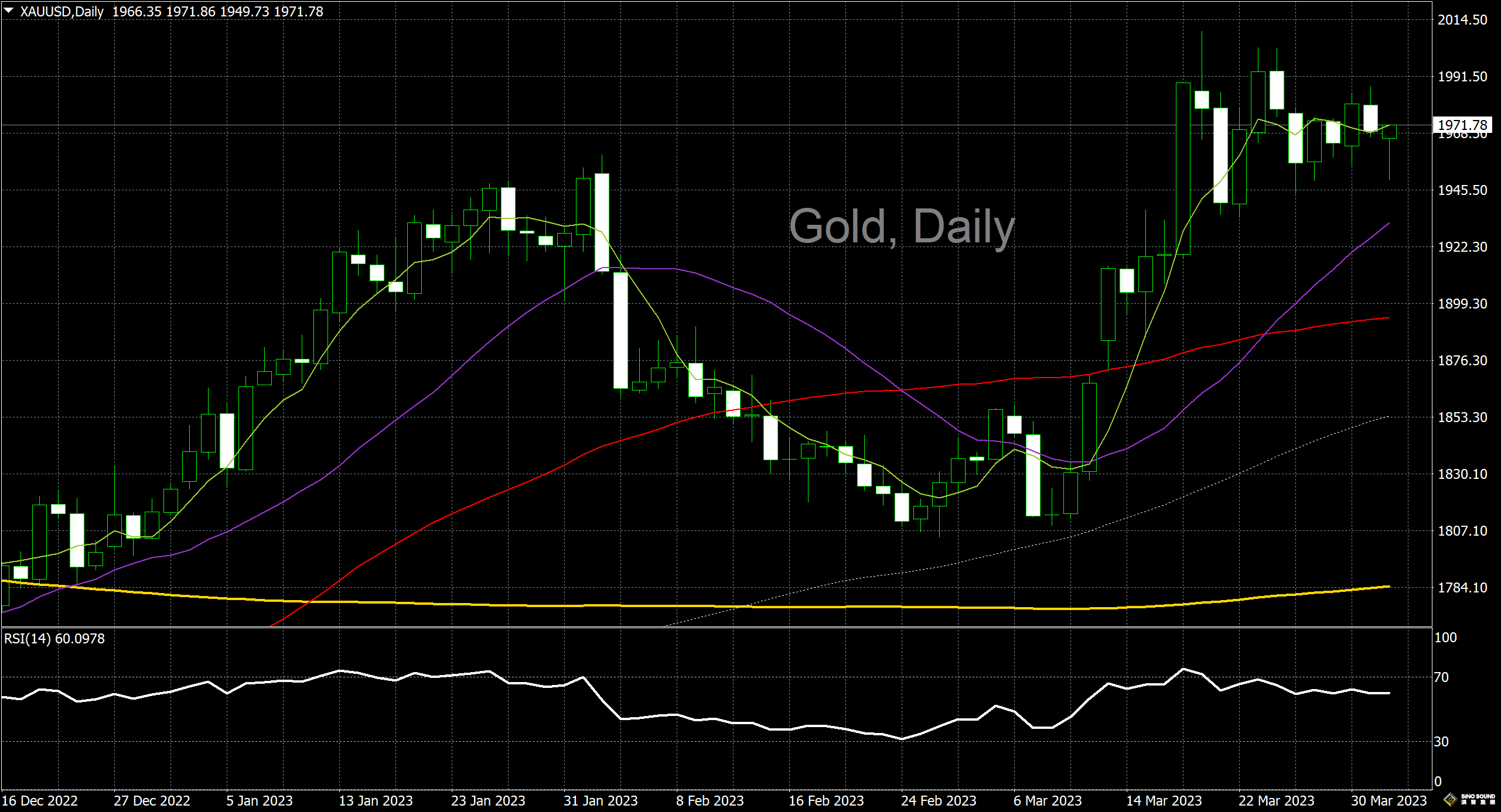 漢聲李義文:[4月3日]多頭守住陣地 黃金探底回升