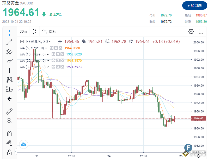 多頭失去“催化劑”！金價跌破1965 ，1分鐘成交近5億美元 避險需求減弱，黃金回調將持續多久？