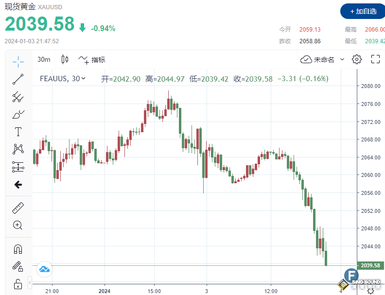 突發！美聯儲“放鷹”，金價暴挫失守2040 重要數據發佈前，空頭大反攻