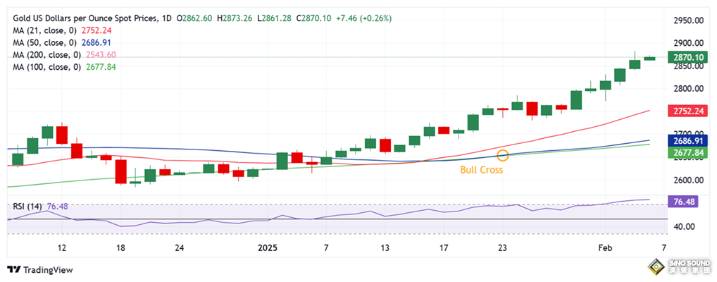 黃金拋售潮突襲！金價短線大跌16美元 FXStreet高級分析師最新金價技術分析