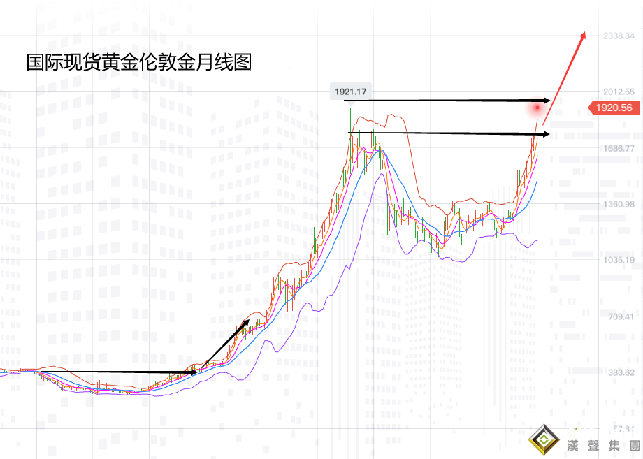 張堯浠:避險擔憂持續升級、黃金站穩歷史高點預看兩千