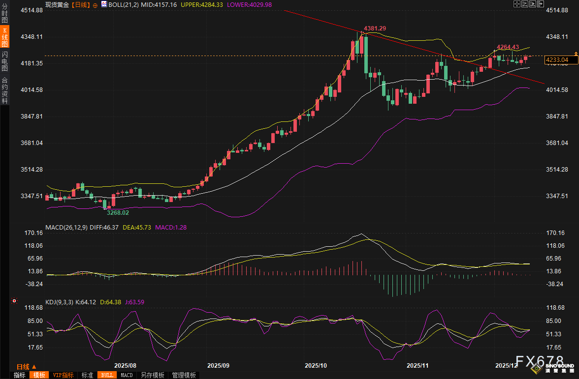 黃金交易提醒：美聯儲如期降息，美元與美債收益率大幅下挫，金價強勢反彈，銀價再創歷史新高