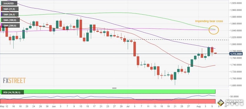 金價突然高台跳水！黃金最新走勢分析：小心看空交叉信號 金價恐再大跌逾20美元