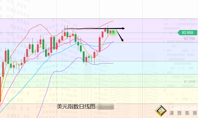 張堯浠：美縮表預期減弱、黃金震蕩收漲仍看走高