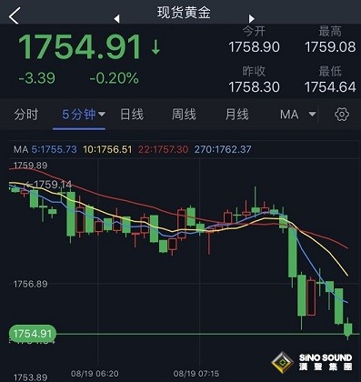 黃金短線一波跳水！金價剛剛跌破1755美元 黃金最新技術分析：空頭瞄準這些支撐位