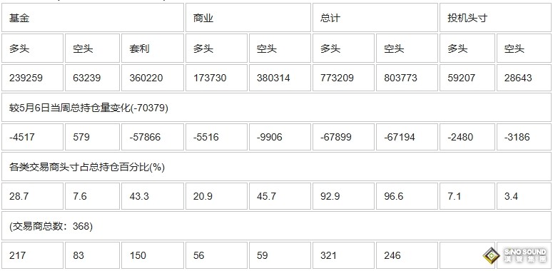 CFTC：截止5月13日當周COMEX(紐約商品期貨交易所)黃金期貨和期權持倉報告