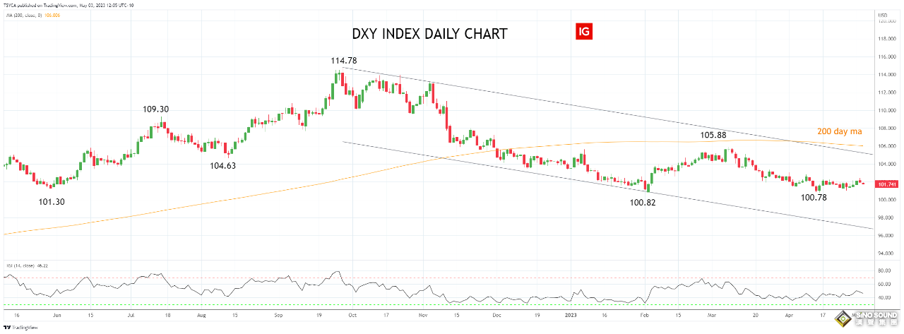 “小非農”重磅來襲！拜登一舉刺激黃金瞄準2020上行 IG分析師：美元決議前恐跌破100大關