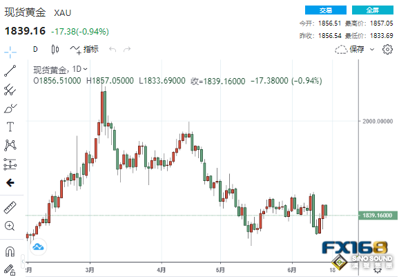 下周預測：黃金再上演“大跳水” 警惕鮑威爾與這一數據再引爆一波跌勢