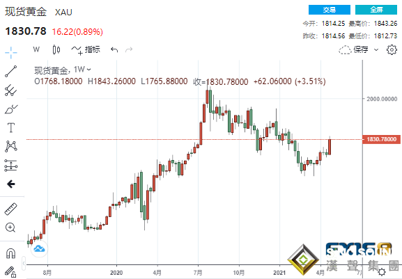 非農令人大跌眼鏡黃金狂飆3.5% 下周金價將再上一層樓？