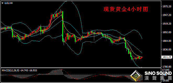 漢聲張新才:[11月26日早評]隨著美元和美股下跌,黃金拋售壓力有所緩解