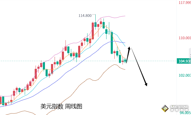 張堯浠：美CPI及加息即將落地、黃金等待回撤出盡後轉漲