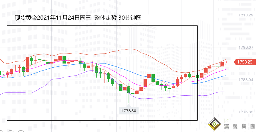 張堯浠：美加息仍系通脹高企、黃金抵抗仍看回落觸底
