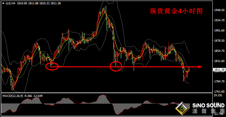 漢聲張新才:[2月8日早評]上周五非農數據不及預期，現貨黃金突破1810上方