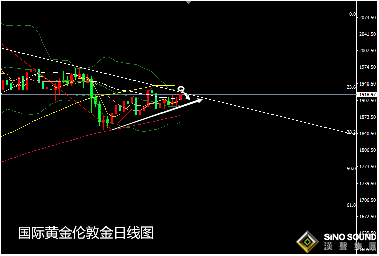 張堯浠:刺激預成美指連挫、黃金反彈關註回撤線目標阻力 