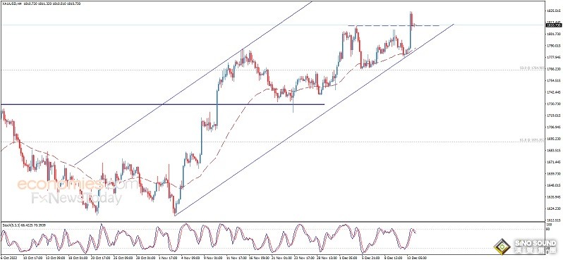 黃金日內交易分析：只要守住關鍵水準 金價有望再飆升逾25美元