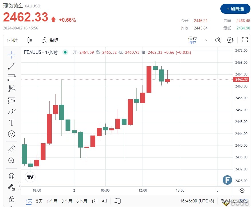 中東大戰！黎巴嫩60枚火箭彈“報復襲擊”以色列 避險黃金飆升觸及2467美元