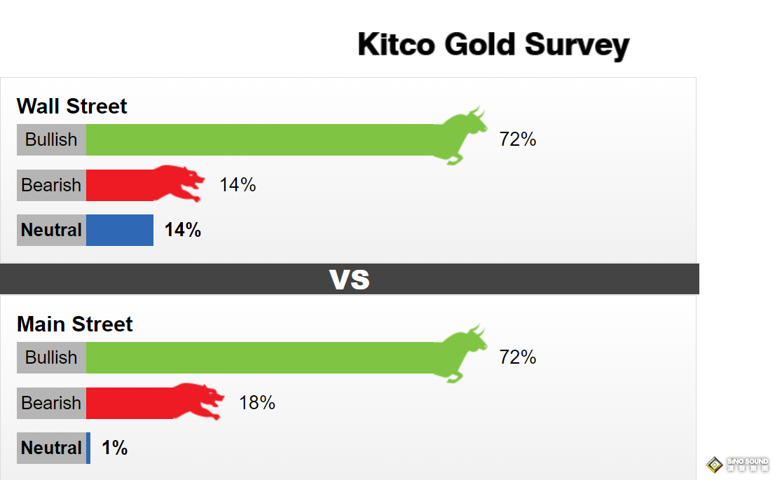 戰鼓敲響黃金萬兩！金價本周暴漲近100美元 下周多頭更瘋狂？