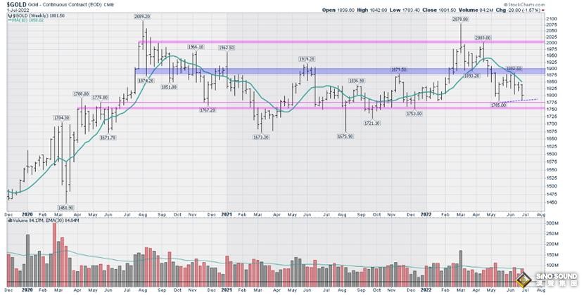 是站穩腳跟還是崩潰？2022年下半年開幕，黃金必看的4張圖……