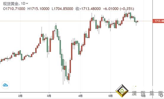 黃金投資晨報:金價"韌性"反彈、眼下直逼1715美元 這一問題成最新引爆點