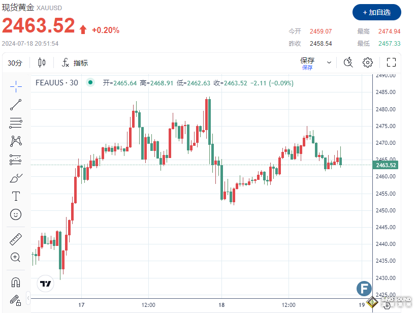 發生了什麼？降息預期“愈發高漲”、黃金創新高後卻止步2460上方“無法突破”