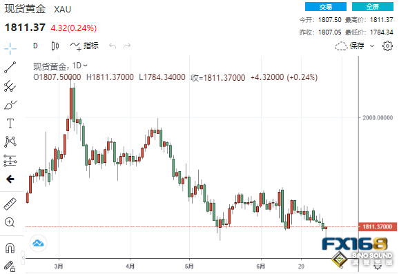 金市預測：黃金突然上演“驚魂一跳”！下周非農強勢來襲、金價恐再迎大跌行情？
