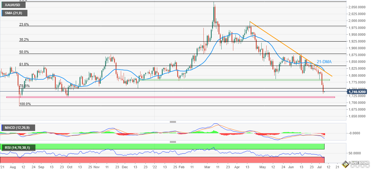黃金交易員今日盯緊“小非農”！黃金最新走勢分析：若跌破這一水平 金價恐大跌逾30美元