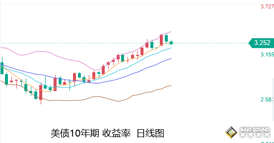 張堯浠：加息和衰退雙向風險、黃金關注1680上下誰輸誰贏