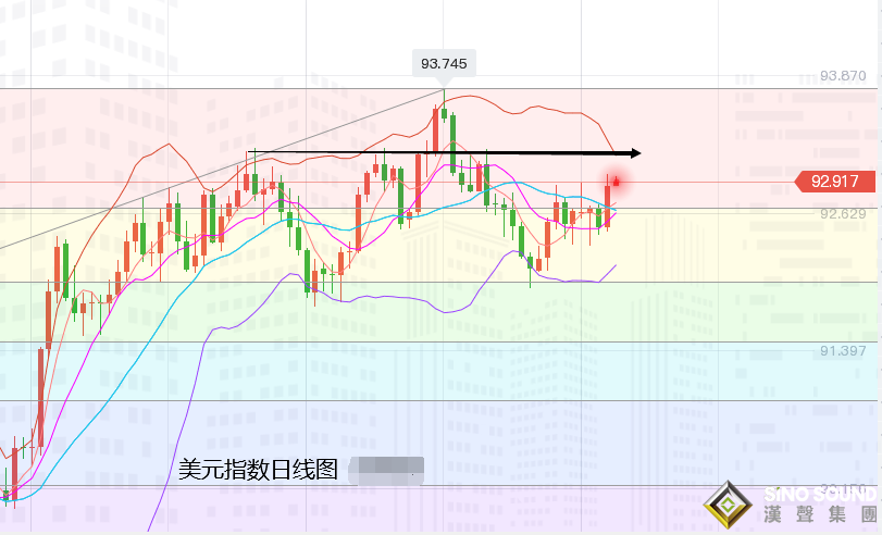 張堯浠：美零售提振美元飆升、金銀狂瀉關注支撐趨勢線