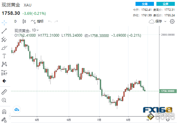 美聯儲“鷹”聲與靚麗數據齊襲！美元扶搖直上、黃金再失一城