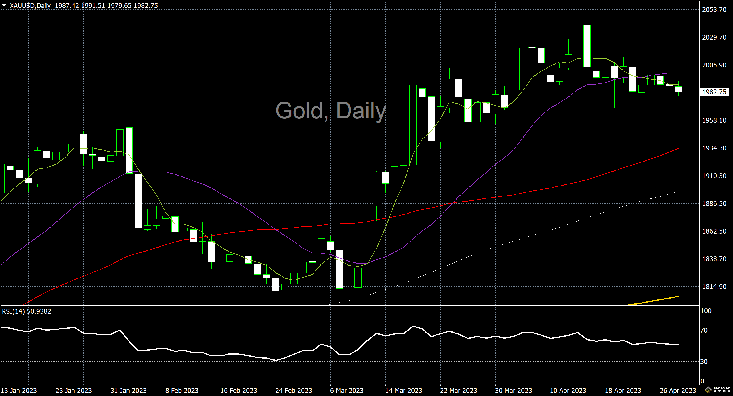 漢聲李義文:[4月28日]經濟數據好壞不一 黃金下行趨勢未改