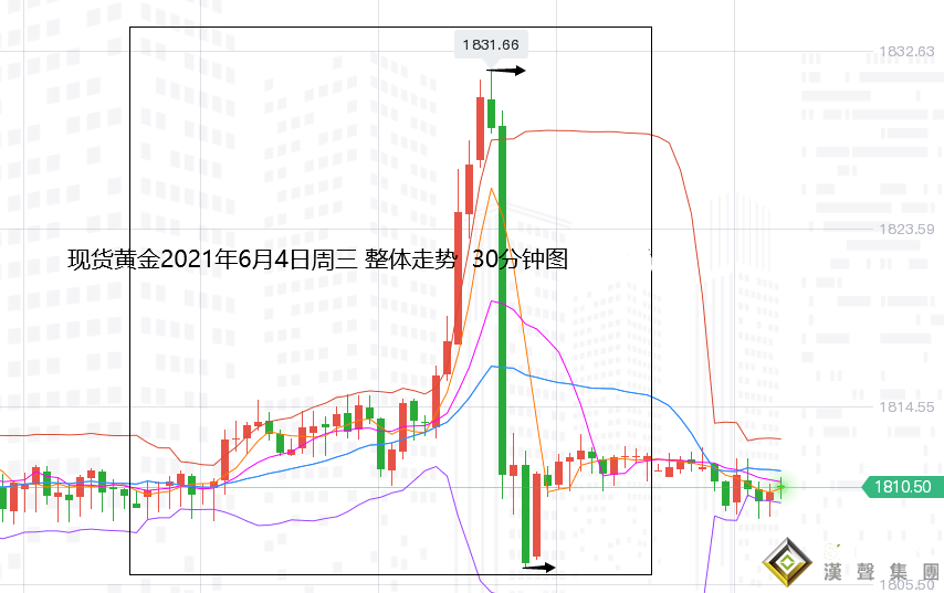 张尧浠：PMI力削ADP鹰言又起、黄金冲高回落仍维持震荡