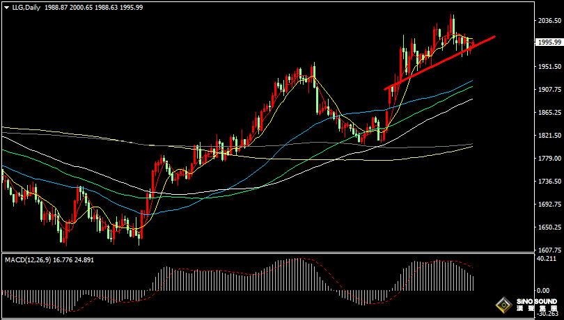 漢聲張新才:[4月25日早評]現貨黃金短線上漲，金價觸及2000關口