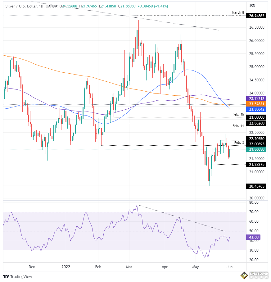 為銀價進一步拋售做準備！白銀最新技術分析：若失守這些支撐 銀價恐再暴跌近4%
