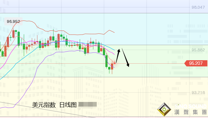 張堯浠：美通脹飆升經濟又蒙陰、金價周圖偏看震蕩整理