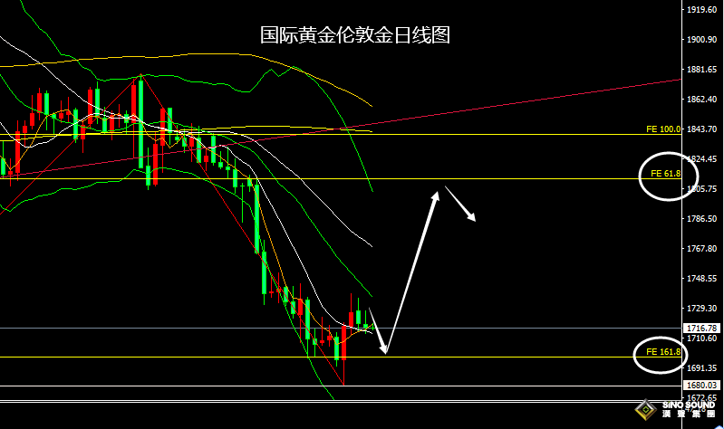 張堯浠：黃金加息前承壓走低、關注鮑威爾講話傾向指引