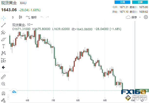 貴金屬集體大跳水！美元狂飆站上113 黃金大跌28美元、鉑金狂瀉4.8%