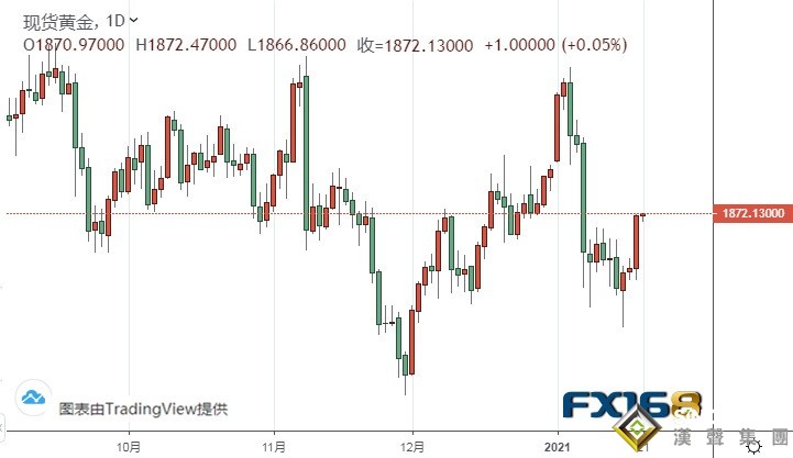 美國進入拜登時代!黃金多頭歡欣鼓舞、金價飆升突破1870美元 今日市場大事:歐洲央行決議重磅來襲