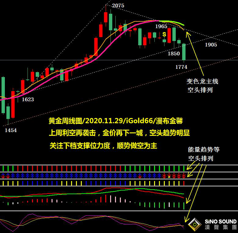 吴艳鹏:空头施虐 利空再袭多头溃败、金价倾泻下破区间（2020第46期黄金周评）