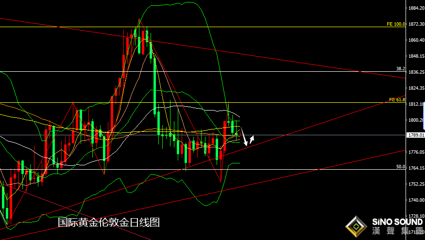 張堯浠：風險偏好避險遇挫、黃金關注短期震蕩走弱
