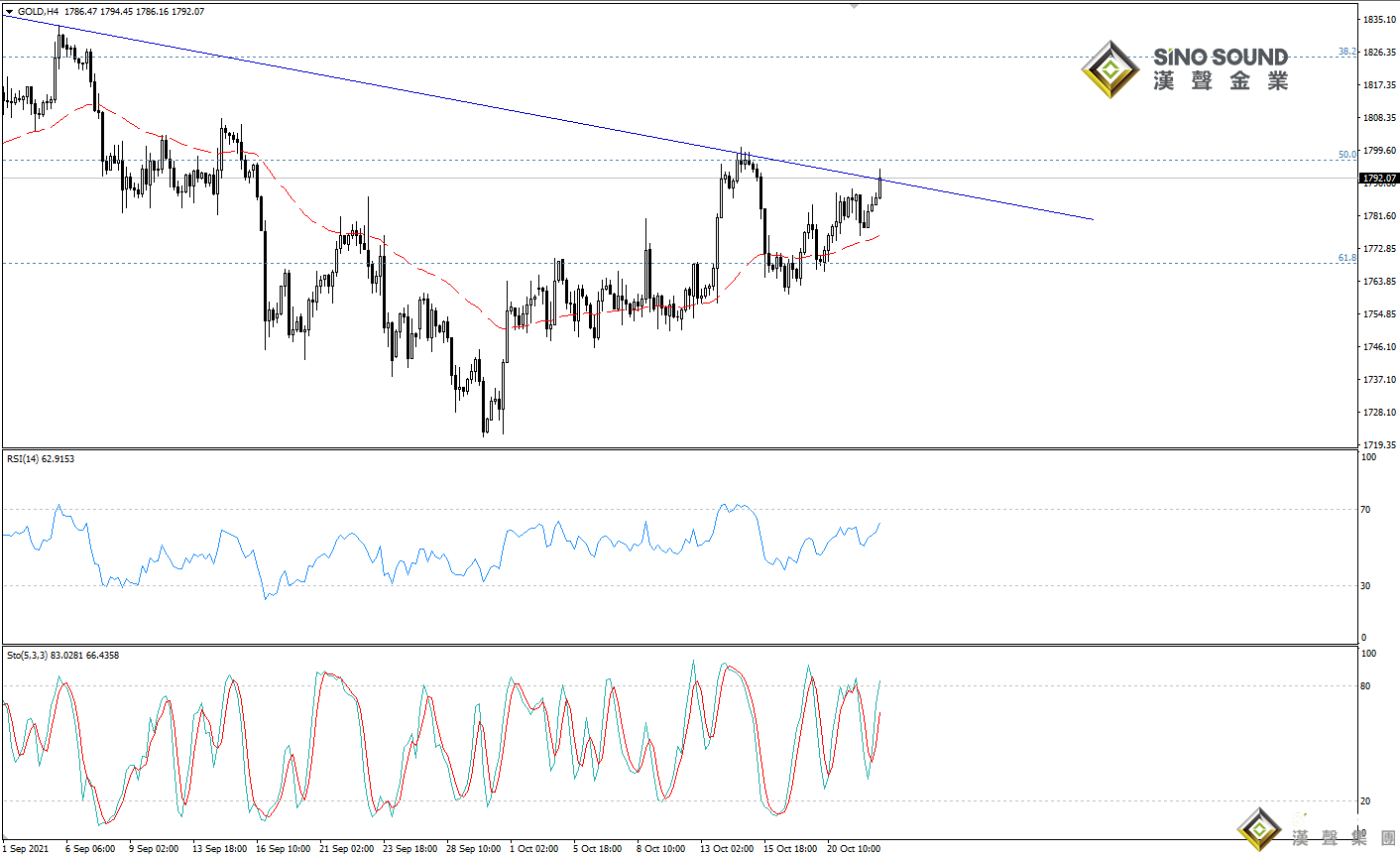 歐陽承曦:金價重啟上漲行情