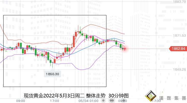 上交易日周二(5月3日)：國際黃金倫敦金在進一步走低后，有所止跌震蕩收陽。雖其十字星形態有觸底反彈預期，不過在美聯儲即將落地的大幅加息預期下，仍有再度刷新低點的風險。  具體走勢上，金價自亞市開于1863.13美元/盎司，在短暫走強后轉連續震蕩走低，于歐盤初錄得日內低點1850.24美元，隨后便觸底回升，于美盤十點半左右錄得日內高點1877.95美元，便遇阻回落，最終收于1868.01美元，日振幅27.71美元，收漲4.88美元，漲幅0.26%。  影響上，因美元指數維持在20年高位附近，美聯儲即將加息，市場擔心美聯儲可能釋放比預期更加鷹派的基調，打壓金價再度走低，不過烏克蘭局勢料強化高通脹，限制了金價下行空間。且美國經濟前景的不確定性依然可能打亂美聯儲收水計劃，而對金價有所提振，但最終美指及美債收益率觸底回升，技術也面臨阻力壓制而漲幅有所收窄。           展望今日周三(5月4日)：國際黃金開盤再度承壓運行，雖美元指數及美債收益率早盤偏弱，但在晚間即將落地的加息預期下，和技術趨勢下，整體仍走勢偏強，而對金價造成壓力。  晚間將迎來美國4月ADP就業人數(萬人)以及美國3月貿易帳(億美元)等數據，市場預期將數據偏疲軟，而利好金價，故此在次日凌晨前，反彈或下跌的空間都將有限。       基本面上，因美聯儲即將落地大幅加息，而推動美指維持在20年最高水平而未有明顯的技術遇阻壓力，并且也仍在對金價造成看空壓力。  不過在此之前，金價連續的大幅回落，在一定的程度上，也有提前消化的風險，故此，晚間的美聯儲加息壓力，將難以超過近幾日跌幅，或在落地之后，有反彈風險。     重點需要留意的則是未來的政策會議是否可能出現更大規模的利率變動。以及縮減規模，如不足950億美元，可能被視為美聯儲政策前景略微偏鴿派，并引發美元的大量拋售。同時也可能會導致美國國債收益率大幅下跌，并提振黃金再度走強。       另外，對于美聯儲對利率前景的前瞻性指引也將受到投資者的密切關注。根據CME集團美聯儲觀察工具的數據，市場預期未來兩次會議總共加息125個基點的可能性為94.5%。如果政策聲明或聯邦公開市場委員會主席鮑威爾直接否認一次性加息75個基點的可能性，那么美元將有更大的下行空間。  另一方面，任何提及近期將加息75個基點的消息，都會被視為對美聯儲愿意以激進方式收緊貨幣政策的確認，黃金恐難以站穩腳跟。同時也將跌至1810美元附近的目標位。       技術上：月圖級別，金價在受到連續兩個月的射擊之星倒垂線空頭信號壓力下，本月開盤即跌，且刷新前兩月低點，鑒于目前已跌破5月線力度較強，故此下方將進一步看跌關注10日均線以及中軌線附近支撐為目標。上方則繼續以5月線以及50%回撤線為阻力壓制進行高空操作。  整體上，本周在美聯儲加強567月的50個基點的激進預期，金價雖有明顯下行，但個人預計力度不夠，另外，加息前的下跌，也暗示等待落地的時候下行空間有限，利空已被充分消化。故此在落地之后又轉受到經濟的憂慮和通脹有所止跌，金價整體維持中長期上漲多的概率較大。        周線級別：金價本周開盤即跌，雖暫時有所止跌，但仍運行在中軌下方，且主圖仍未顯示回落到位，故此下方仍有走低空間，另外，附圖指標空頭信號仍保持不變，技術上，空頭力量仍占據主導優勢，上方關注50%回撤線和中軌線附近阻力仍然可空，下方關注100周均線以及38.2%回撤線為目標，并在首度觸及后可以博取一定的反彈需求。       日線級別：金價隔夜收取十字星止跌信號，附圖指標空頭力量也偏向持續減弱，但整體仍有的一定的再度下行風險，在未反彈站穩100日均線上方前，仍有進一步回落預期和空間，下方將關注200日均線附近為目標。       日內具體點位參考下方：  國際黃金：上方關注1875美元附近阻力，以及1888美元阻力附近可空；下方關注1851美元支撐，以及1835美元附近支撐可多；      現貨白銀：上方關注22.75美元阻力，以及23.05美元阻力；下方關注22.05美元支撐，以及22.00美元支撐；