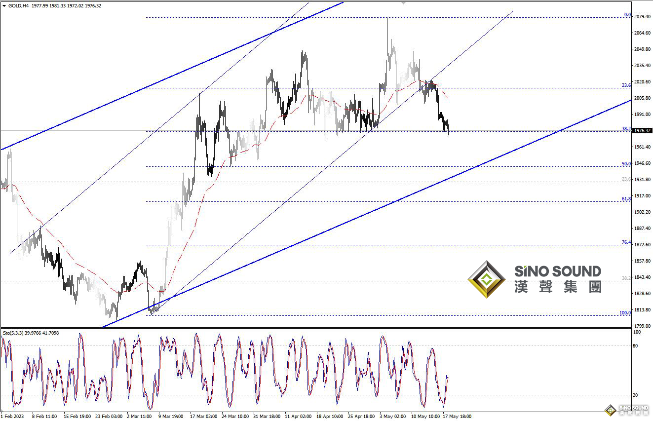 歐陽承曦：金價觸及下方目標