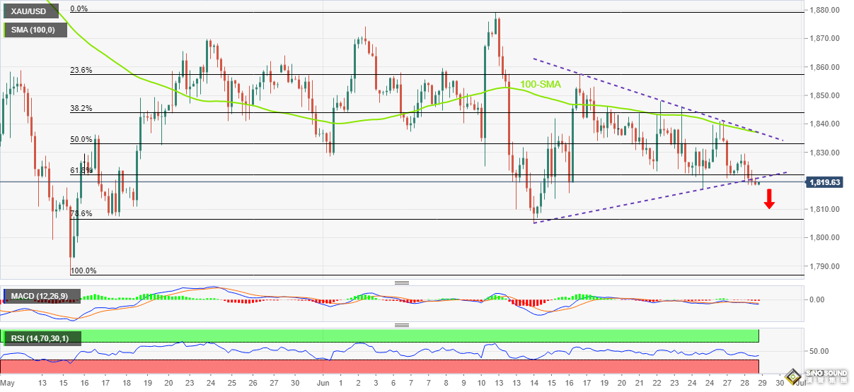小心鮑威爾引發黃金更大拋售！黃金最新走勢分析：金價重大破位 恐再大跌逾20美元