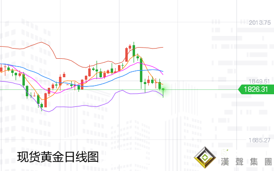 張堯浠:黃金早盤突跌觸底回升、反彈延續上可探1840/50