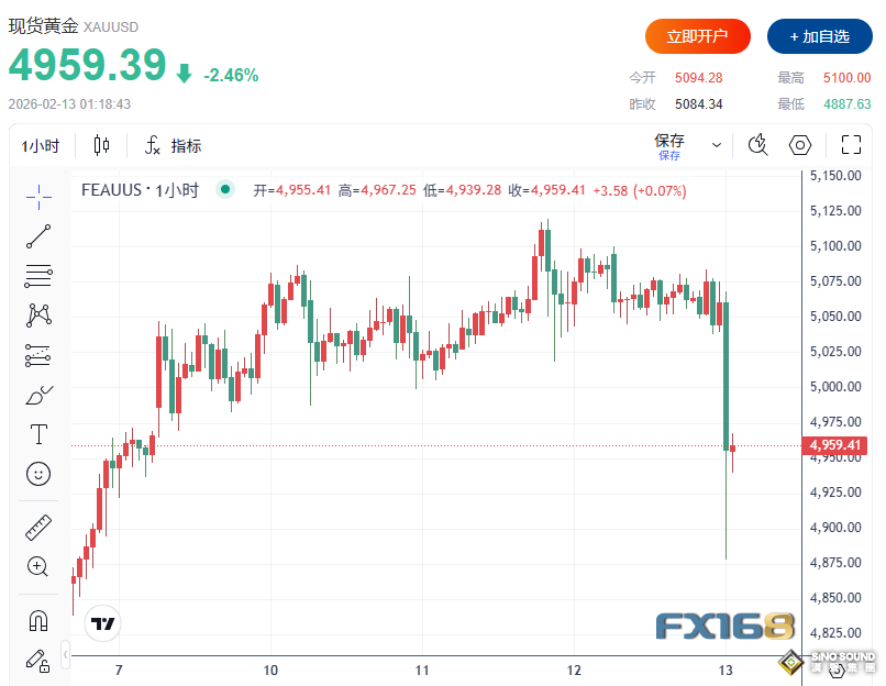 突发“闪崩”！黄金30分钟暴跌近200美元、白银急跌11% 究竟发生了什么？