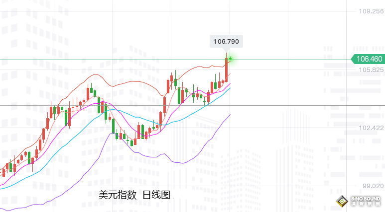 張堯浠：美指續刷20年高點、黃金再遭狂瀉覬覦1750觸底