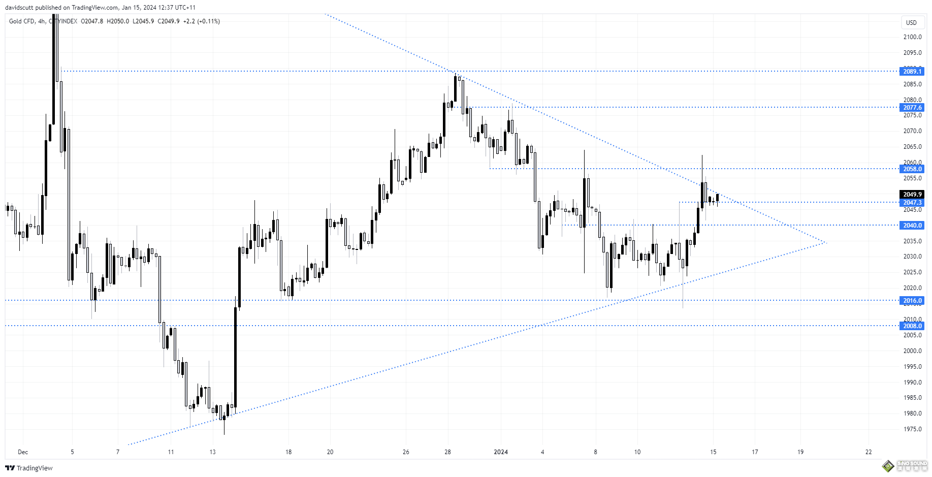 紅海突傳天然氣“停運”重磅！英美警告船東避開水道 黃金2055避險回升、比特幣重新掛鉤金價