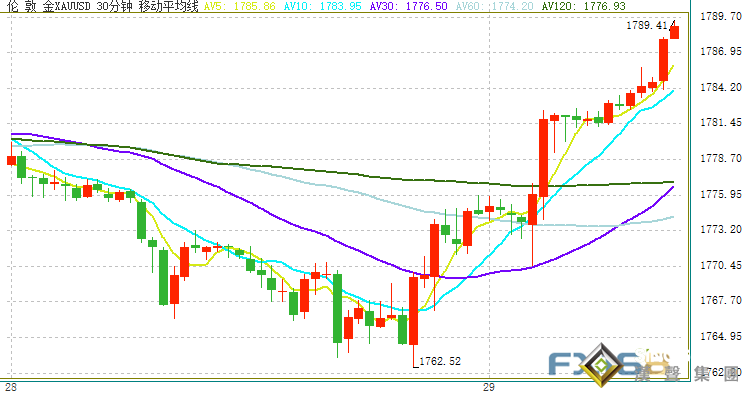 鮑威爾一句話令市場“變臉”！美元遭重擊、黃金多頭大爆發 金價逼近1790 美國GDP重磅來襲