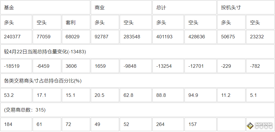 CFTC：截止4月29日當周COMEX(紐約商品期貨交易所)黃金期貨持倉報告